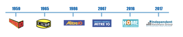 Mitre 10 Timeline